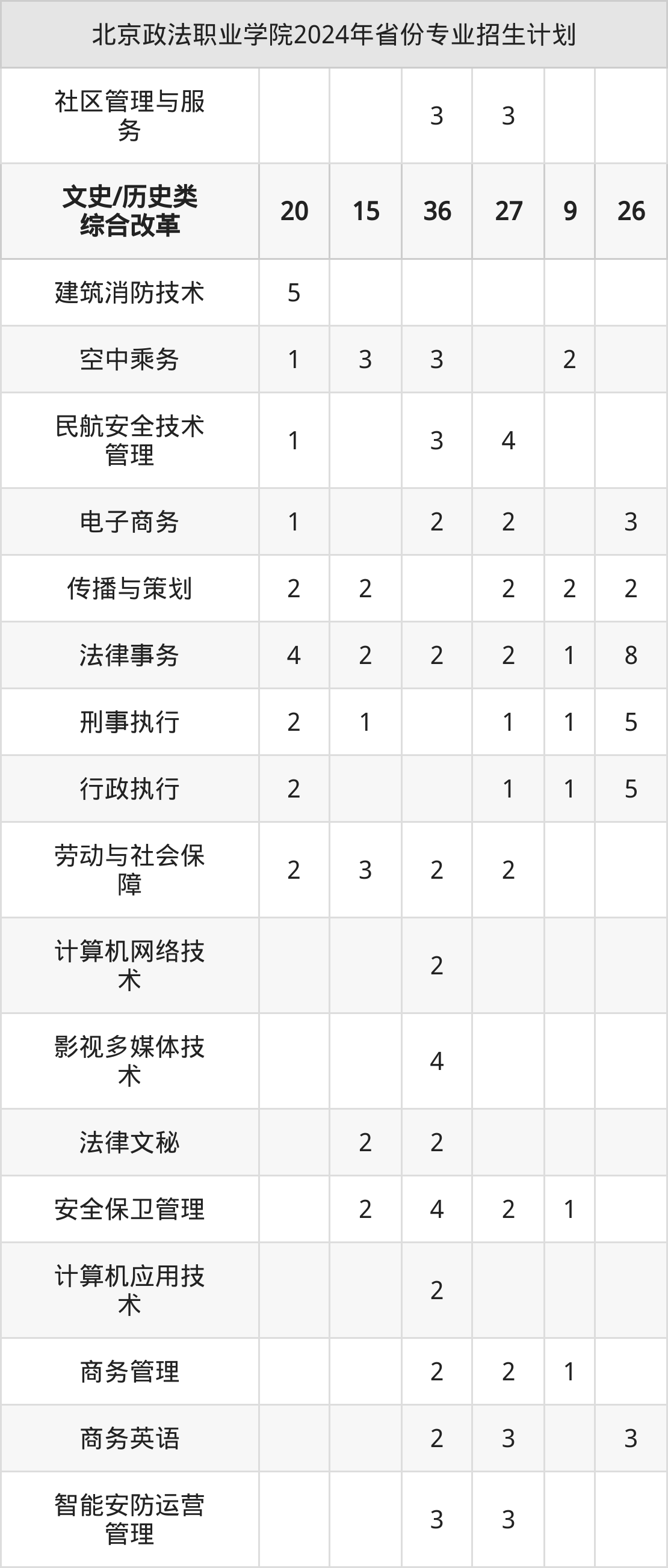 2025年北京政法职业学院招生章程