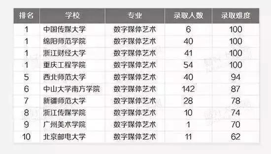 中国数字媒体技术专业十大名校2025年排行榜前十名榜单出炉