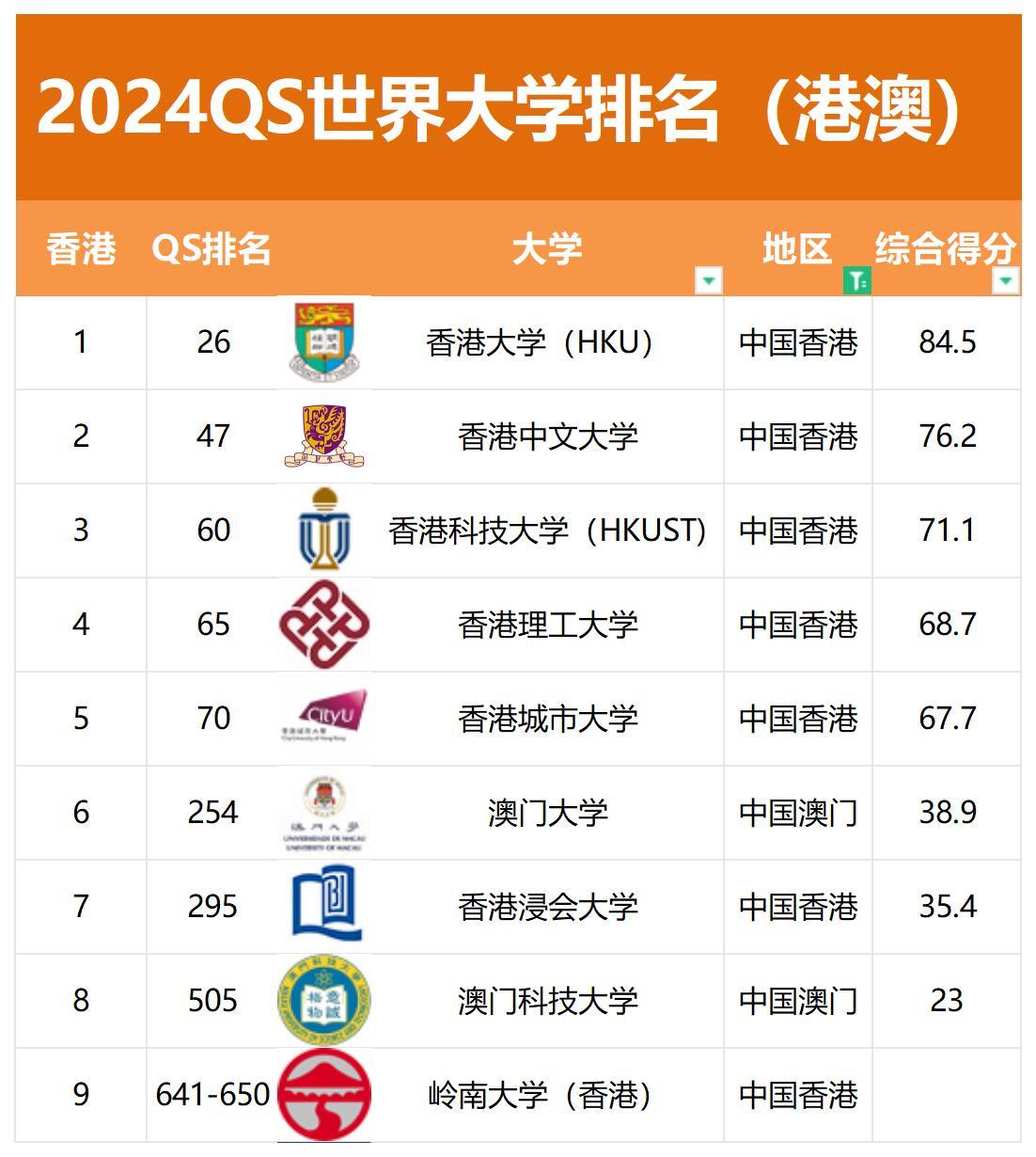 澳门十大高校2025年排行榜前十名榜单出炉 澳门十大高校2025年排行榜前十名榜单出炉
