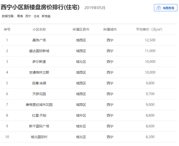 北京最贵的十个楼盘2025年排行榜前十名榜单出炉