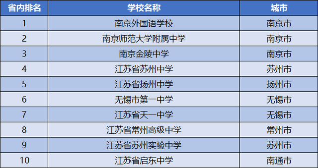 苏州十大重点高中2025年排行榜前十名榜单出炉