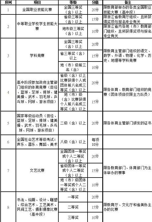2025年浙江工商职业技术学院高职提前招生章程