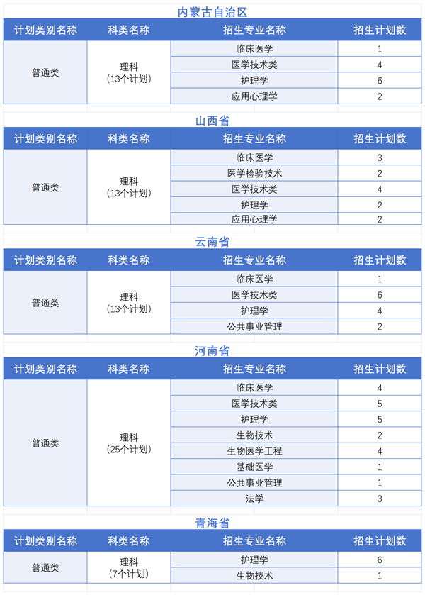 2025年广州医科大学招生章程