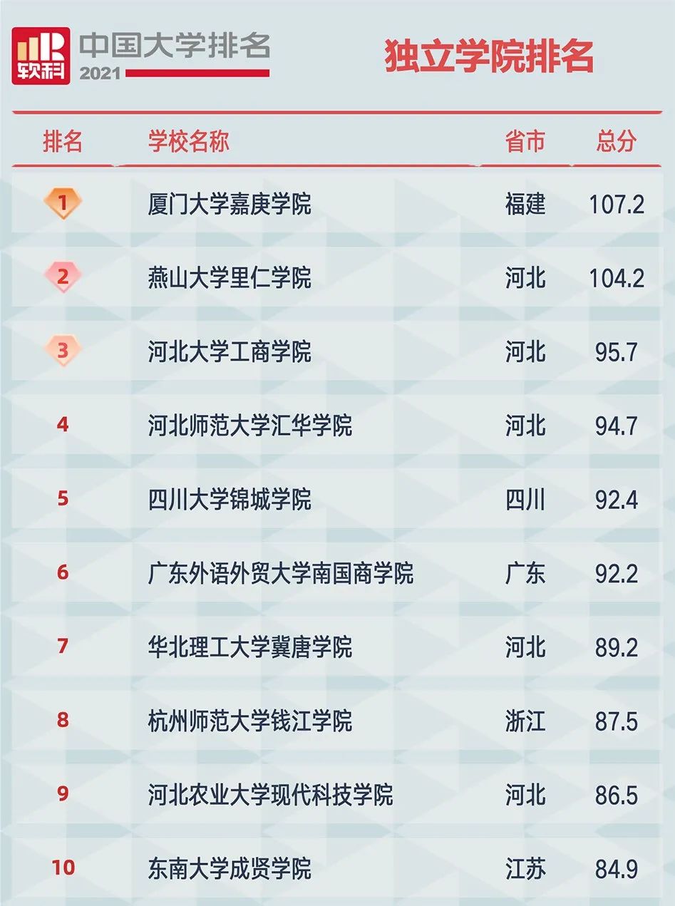 全国十大最好独立学院2025年排行榜前十名榜单出炉