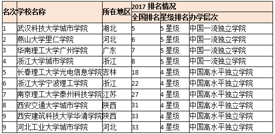 全国十大最好独立学院2025年排行榜前十名榜单出炉