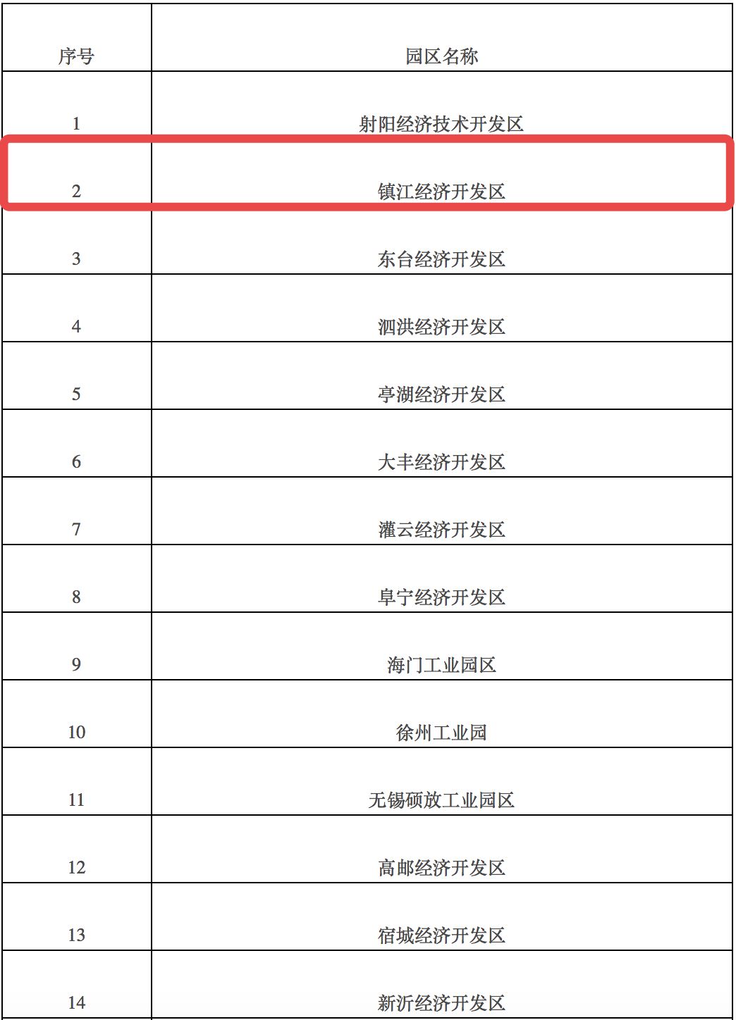 镇江十大产业园区2025年排行榜前十名榜单出炉
