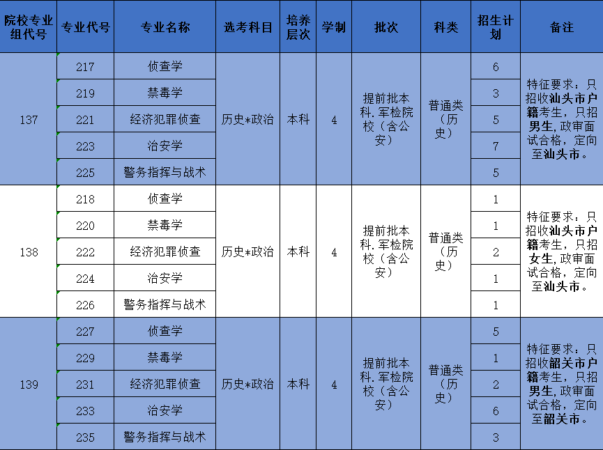 2025香格里拉职业学院招生章程