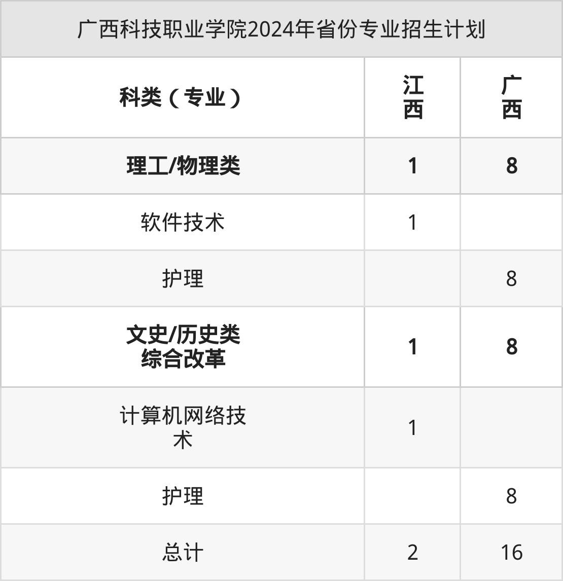 2025年广西科技职业学院招生章程