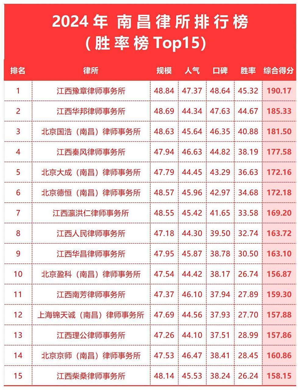 南昌十大婚姻律师事务所2025年排行榜前十名榜单出炉