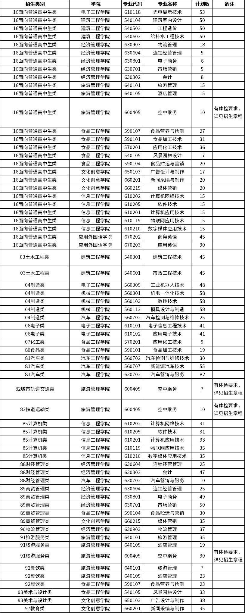 2025年漳州职业技术学院招生章程