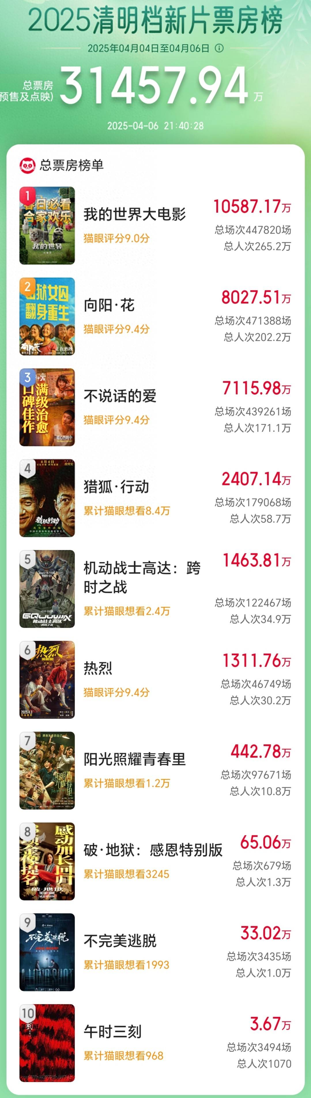 十大抗美援朝战争片2025年排行榜前十名榜单出炉