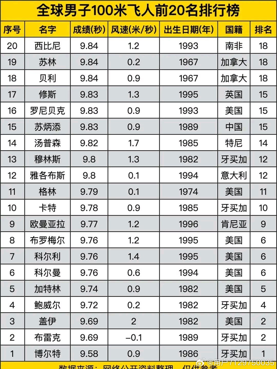 世界十大著名跳高运动员2025年排行榜前十名榜单出炉