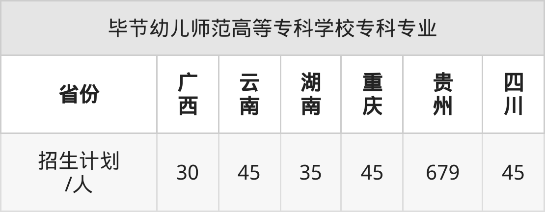 2025年毕节幼儿师范高等专科学校招生章程