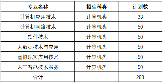 2025年重庆航天职业技术学院高职分类考试招生计划