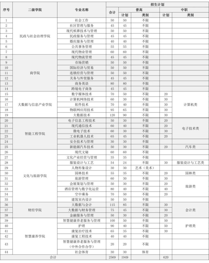 2025年重庆航天职业技术学院高职分类考试招生计划
