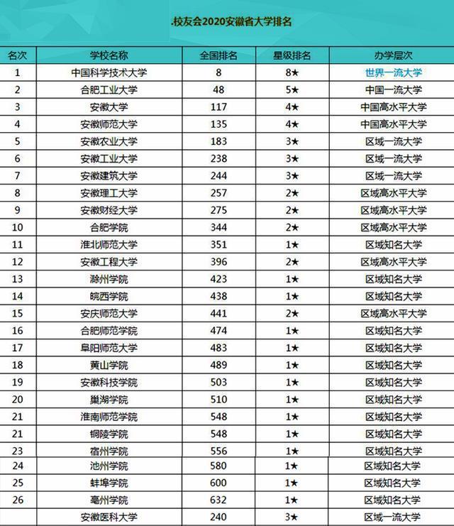 安徽省十大民办大学2025年排行榜前十名榜单出炉