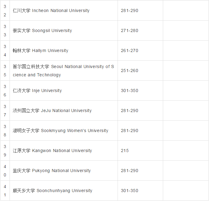 2020年QS韩国大学前十名2025年排行榜前十名榜单出炉