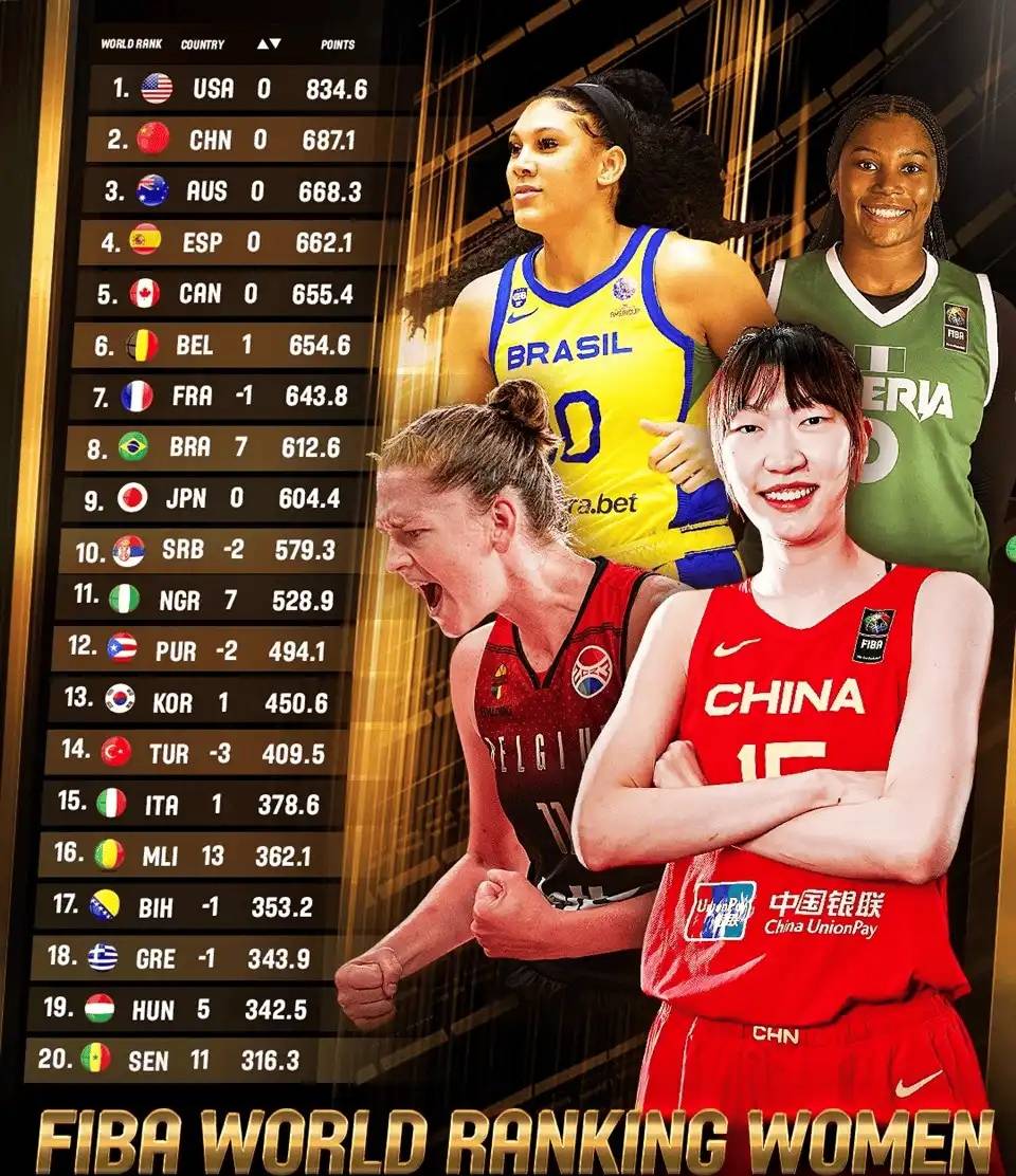 2018世界十大女篮2025年排行榜前十名榜单出炉