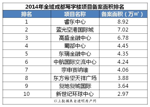 成都十大写字楼2025年排行榜前十名榜单出炉