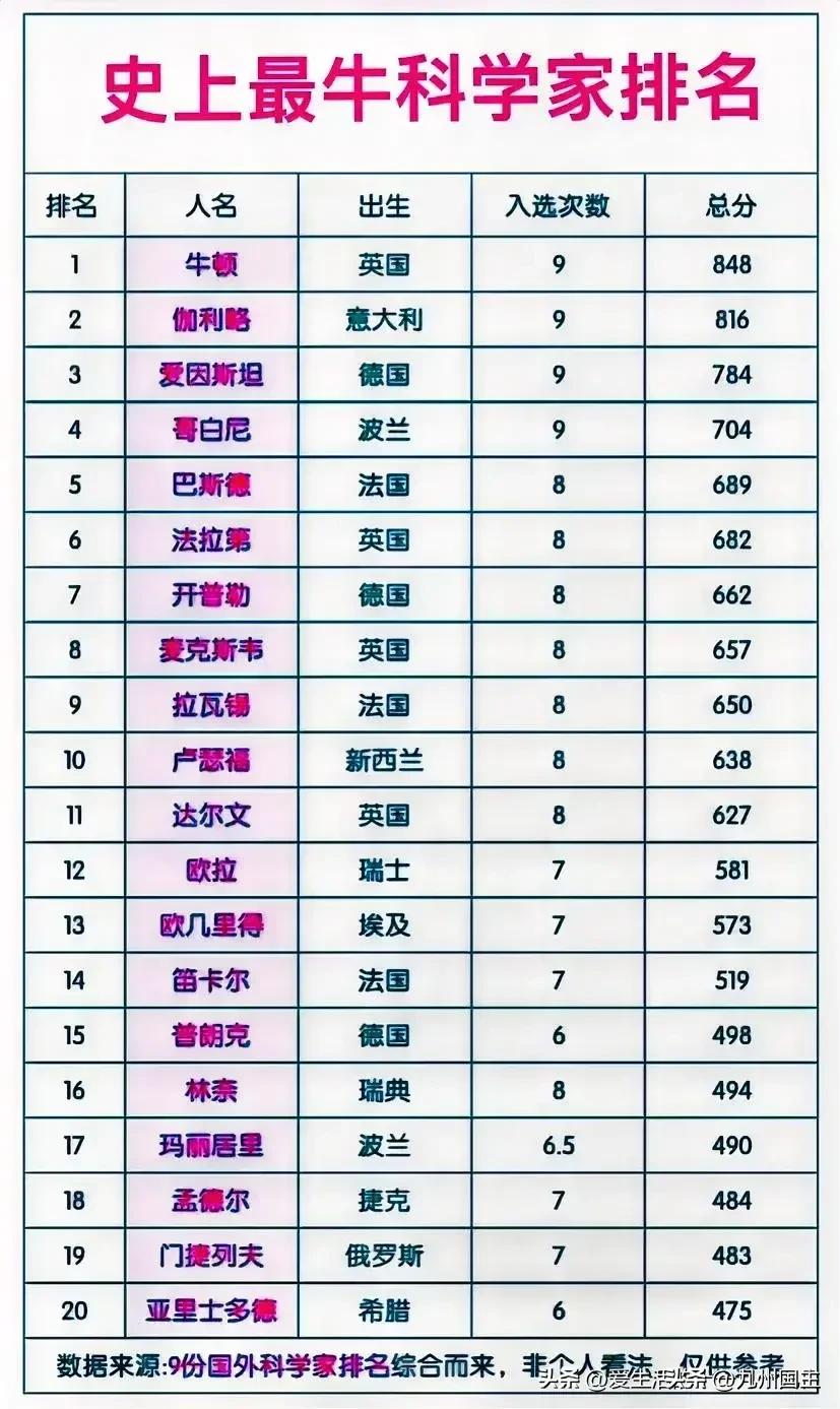 世界十大著名科学家故居2025年排行榜前十名榜单出炉