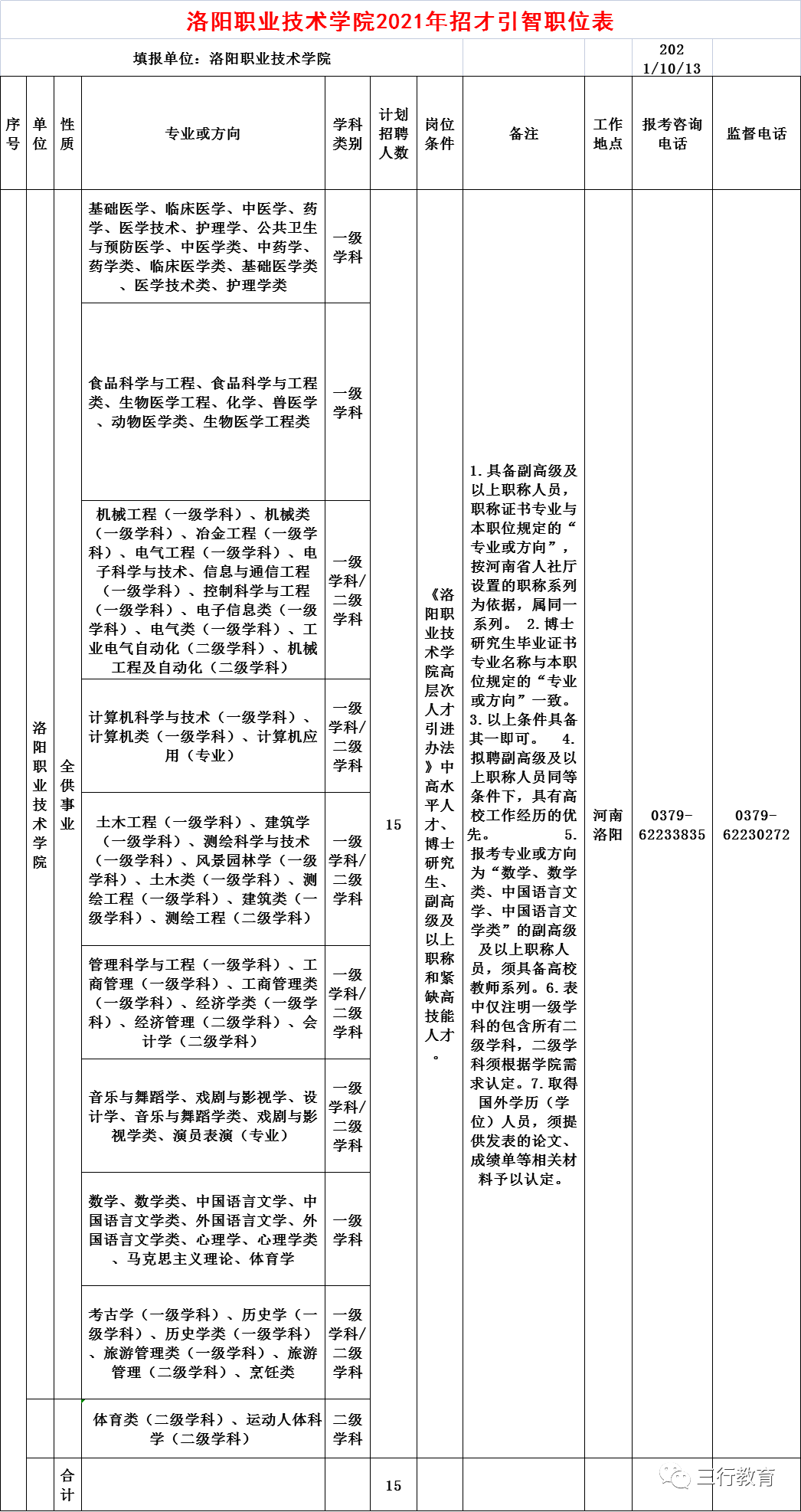 2025年洛阳职业技术学院招生章程