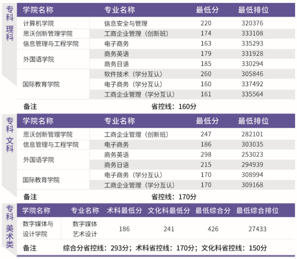 2025年广东东软学院招生章程