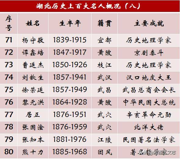 宜昌十大历史名人2025年排行榜前十名榜单出炉