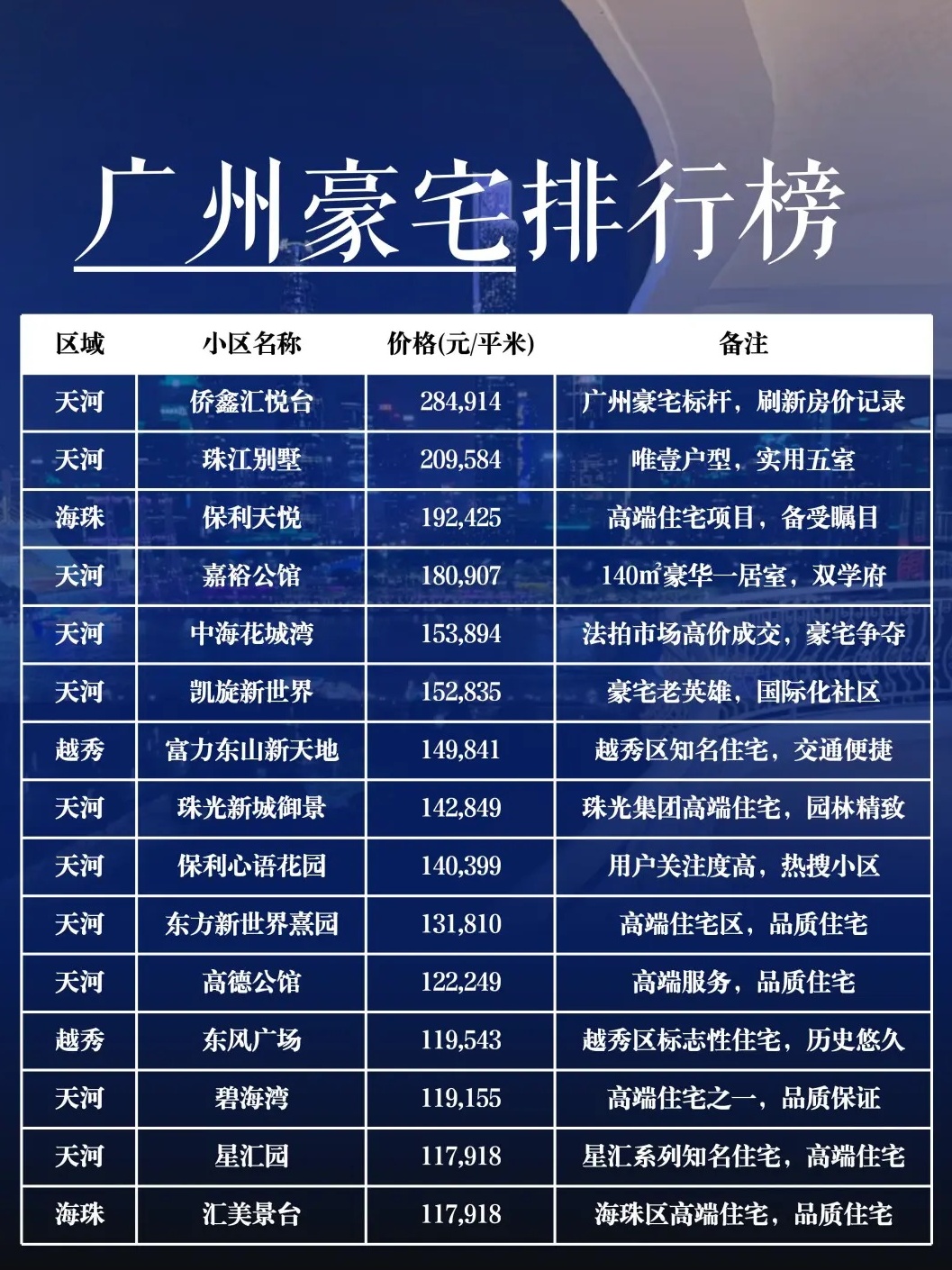 广州十大最贵楼盘2025年排行榜前十名榜单出炉