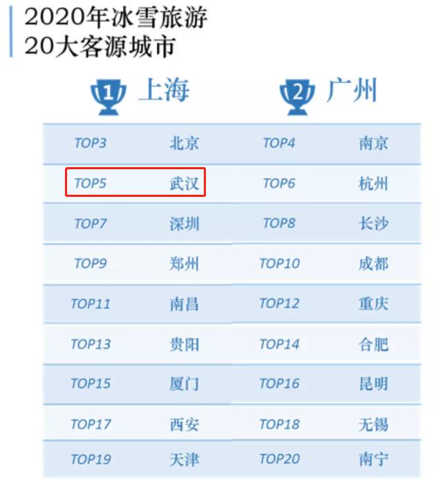 武汉十大冬季旅游好去处2025年排行榜前十名榜单出炉 武汉十大冬季旅游好去处2025年排行榜前十名榜单出炉