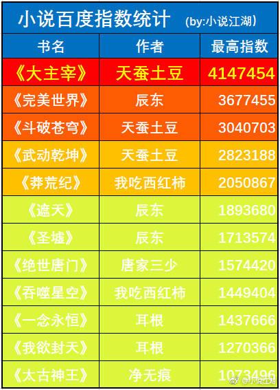天蚕土豆十大小说2025年排行榜前十名榜单出炉