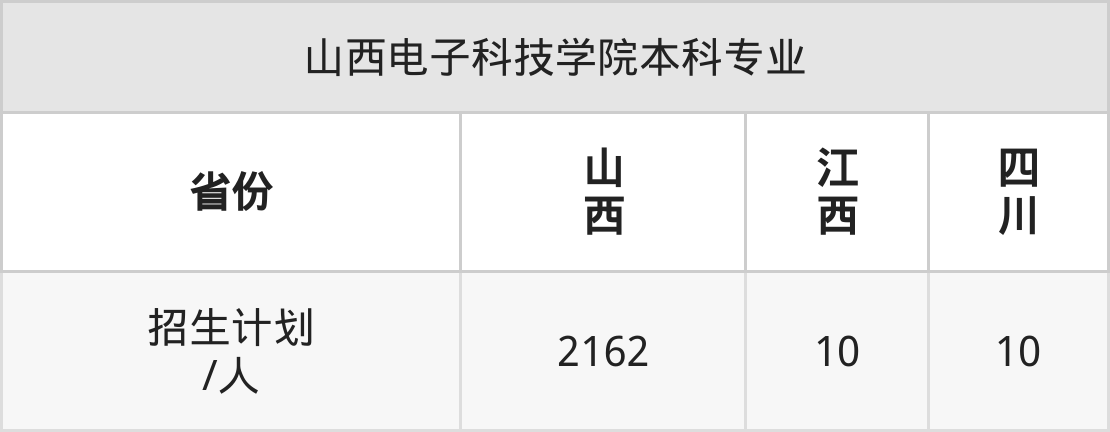 2025年山西电子科技学院招生章程