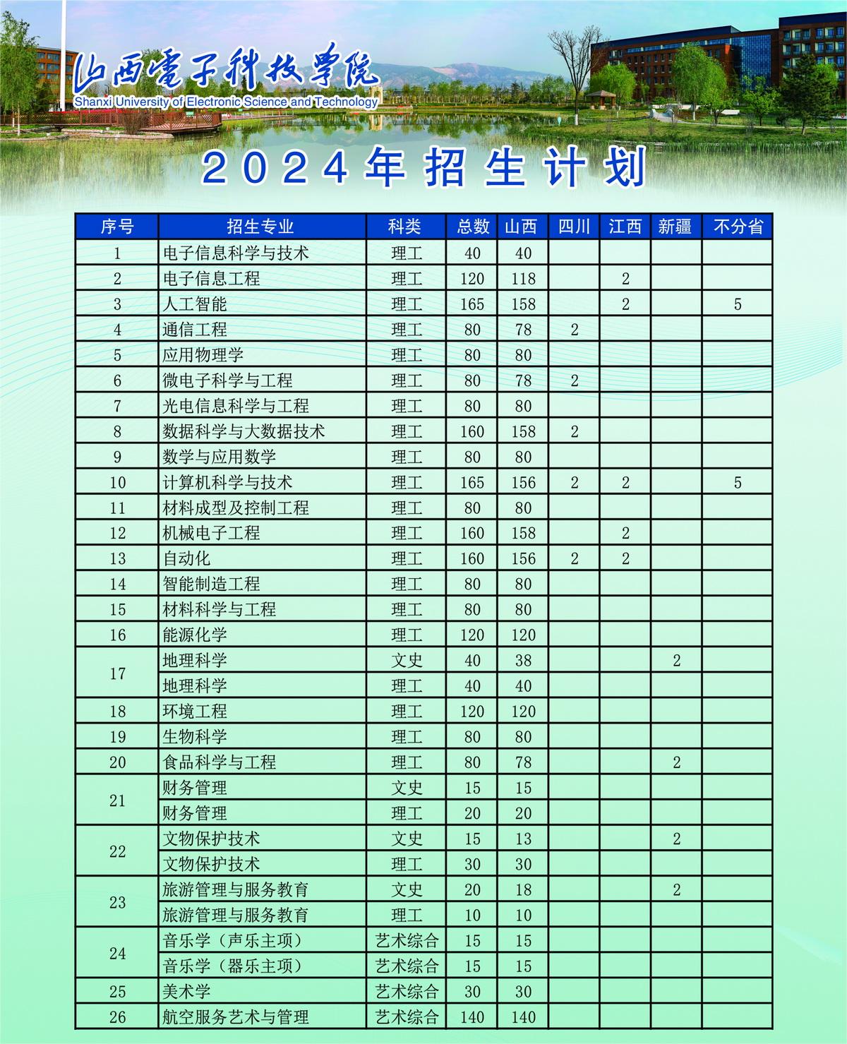 2025年山西电子科技学院招生章程