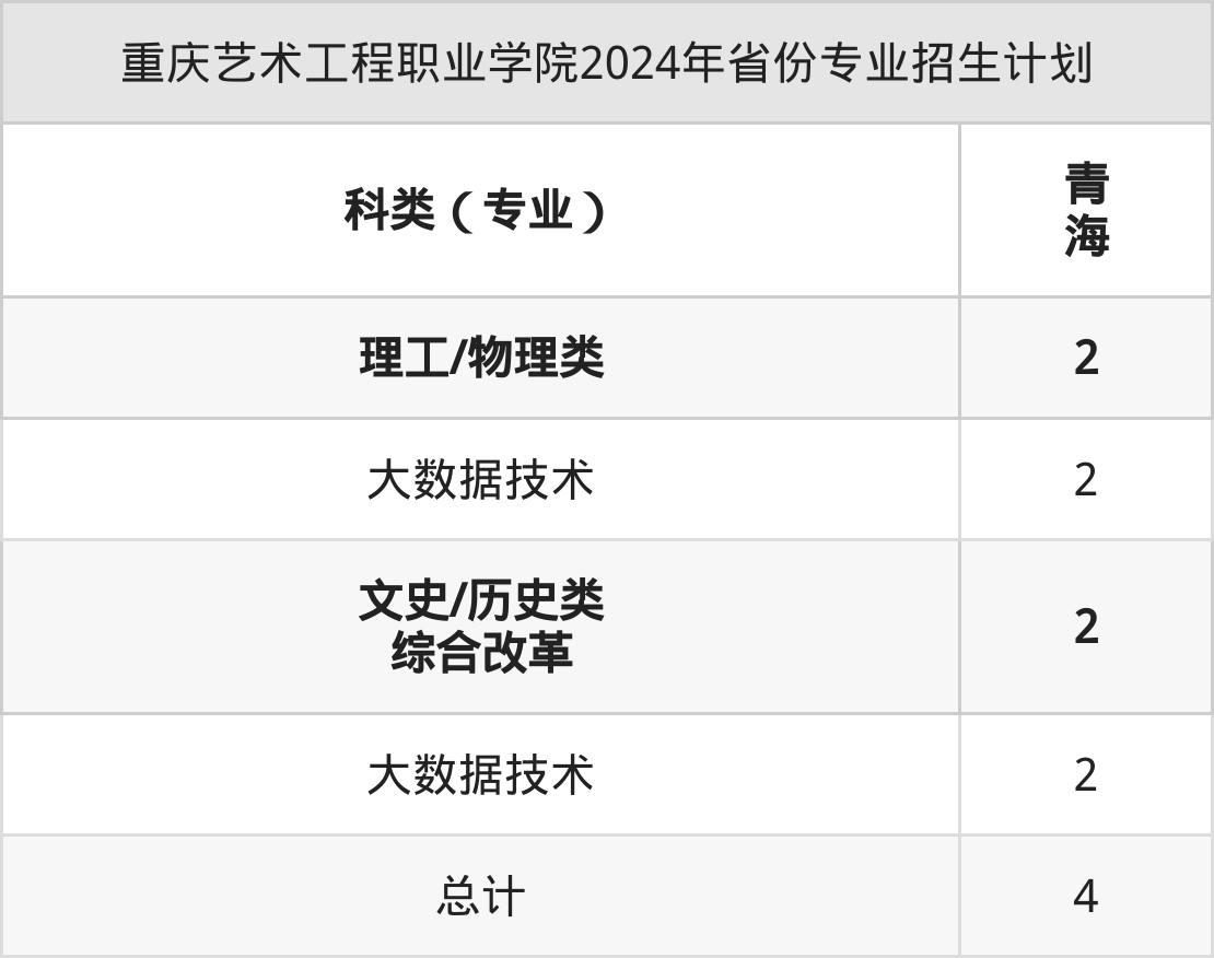 2025年重庆文化艺术职业学院招生章程