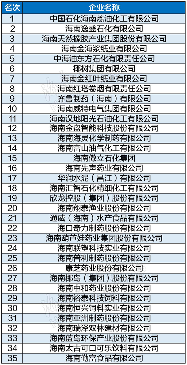 海南省十大企业2025年排行榜前十名榜单出炉