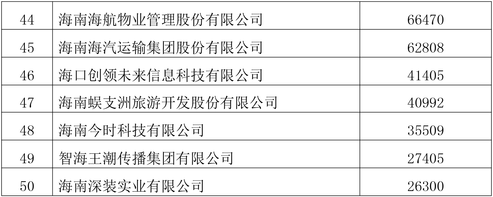 海南省十大企业2025年排行榜前十名榜单出炉