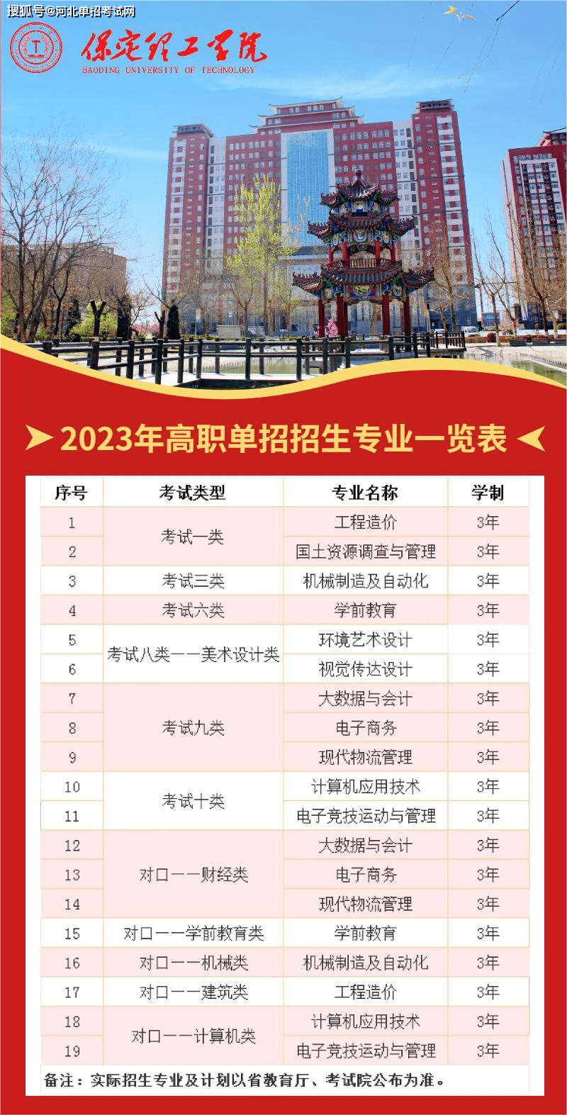 2025年保定理工学院招生章程