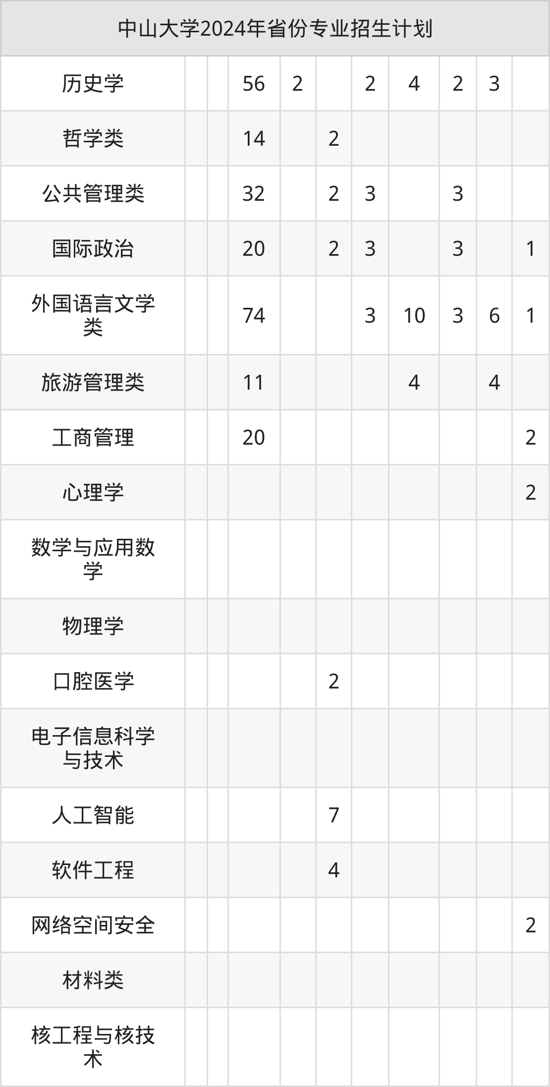 2025年中山大学招生章程