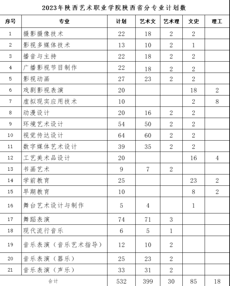 2025年陕西艺术职业学院招生章程