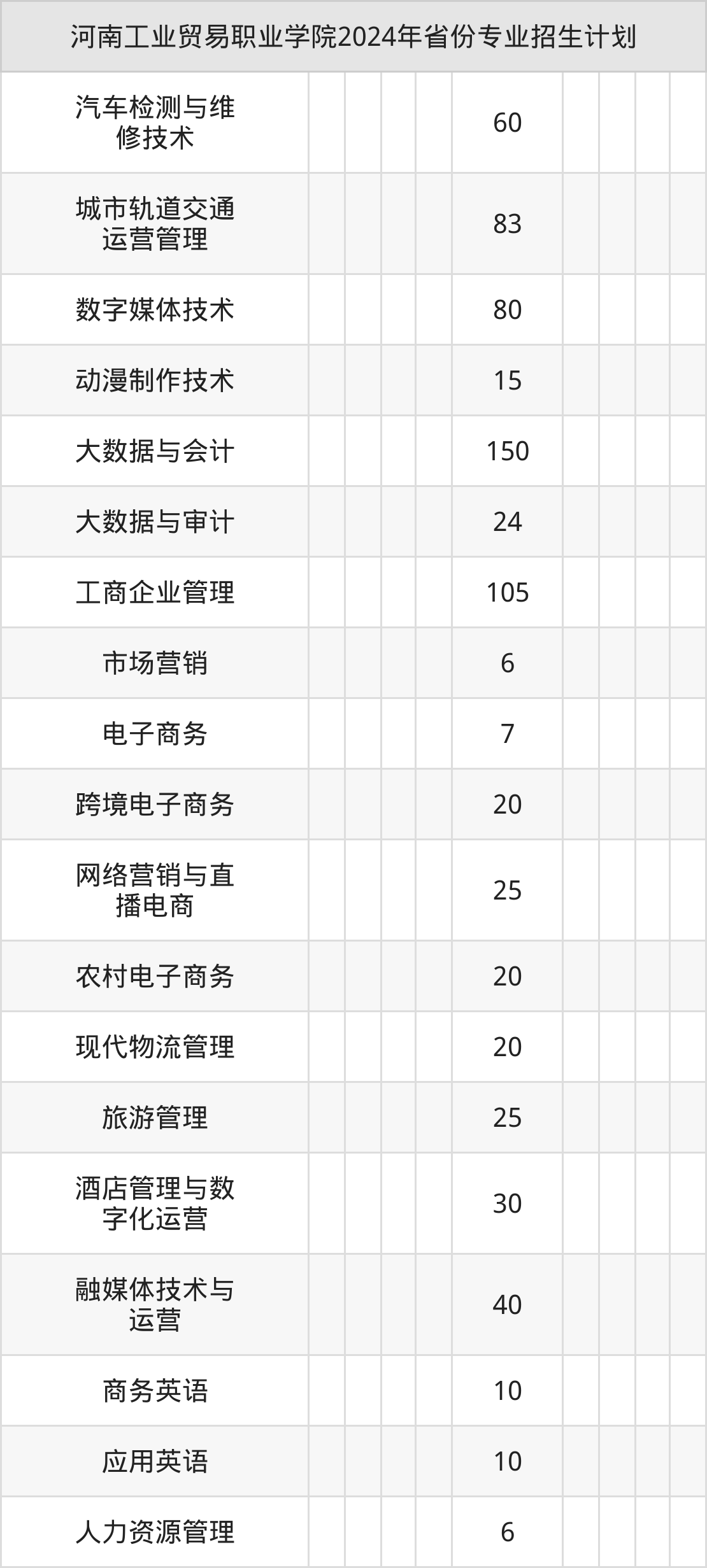 2025年河南工业贸易职业学院招生章程
