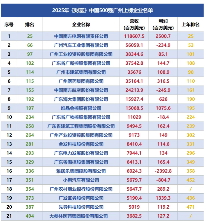 广州市十大企业2025年排行榜前十名榜单出炉
