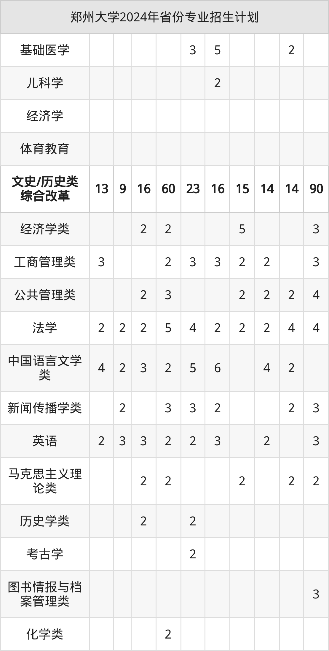 2025年郑州大学招生章程