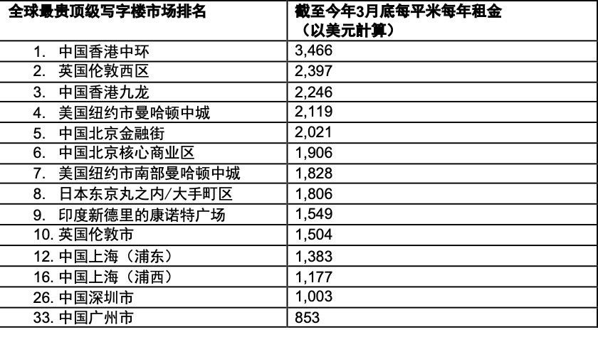 中国十大最贵的写字楼2025年排行榜前十名榜单出炉
