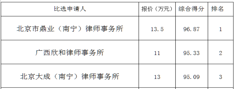 广西十大刑事案件律师所2025年排行榜前十名榜单出炉 广西十大刑事案件律师所2025年排行榜前十名榜单出炉