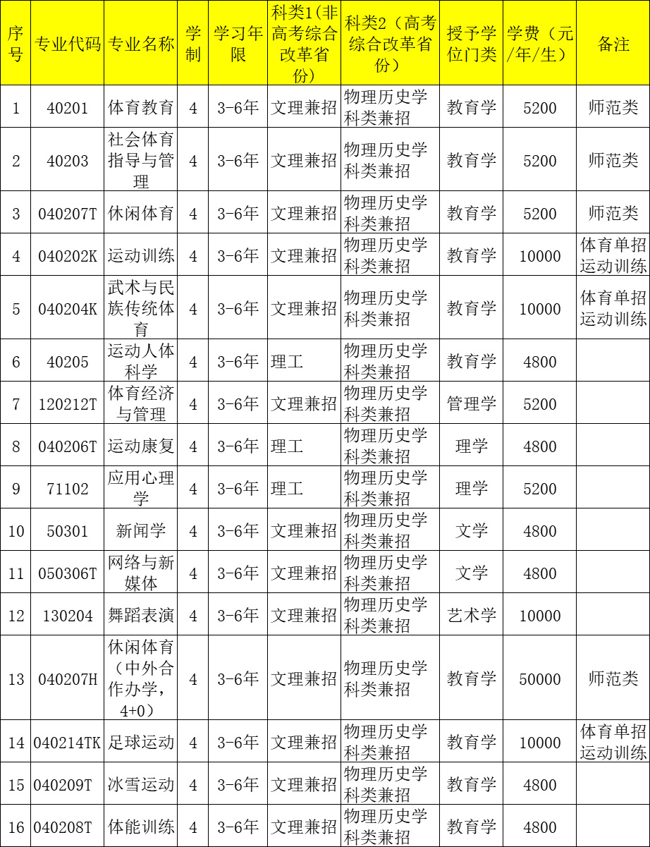 2025年沈阳体育学院招生章程