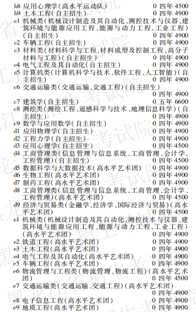 2025年西南交通大学招生章程