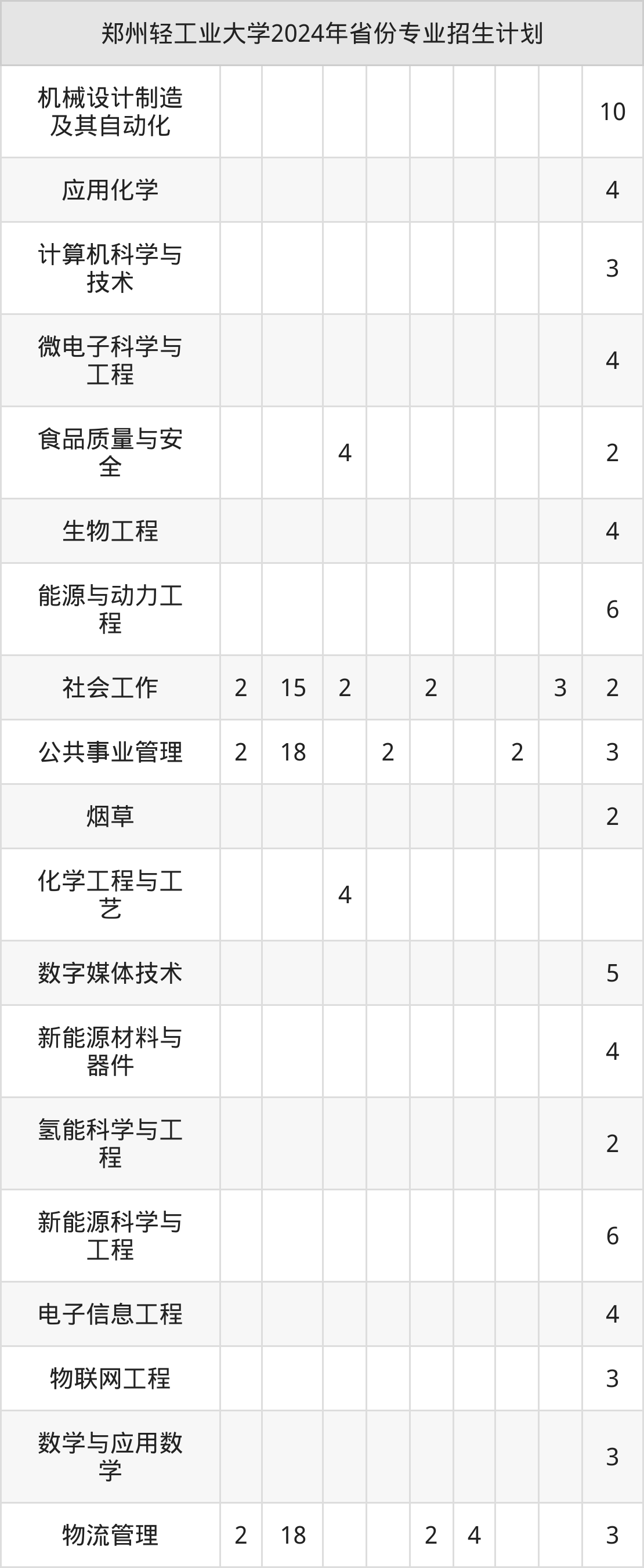 2025年郑州轻工业大学招生章程
