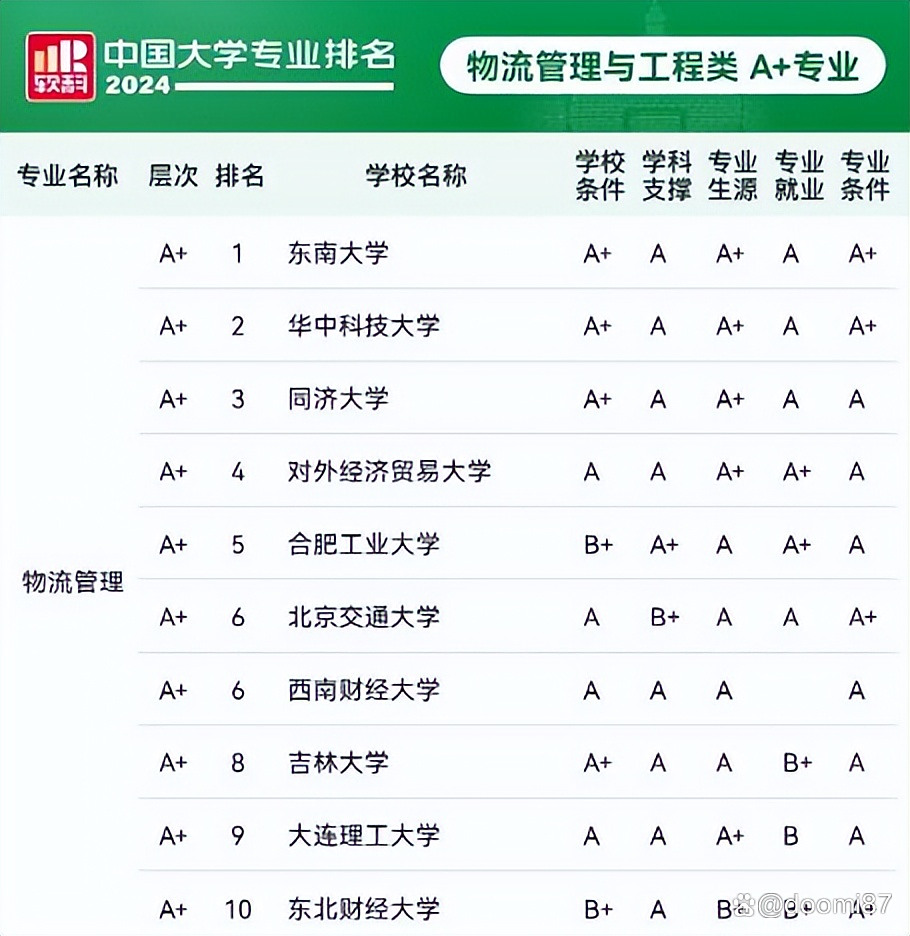 物流管理专业大学2025年排行榜前十名榜单出炉