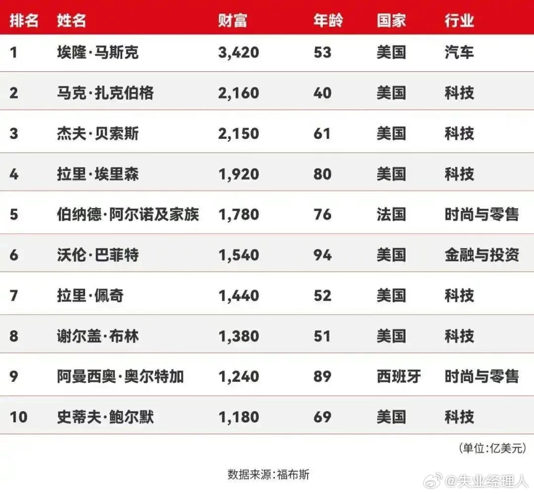 2023福布斯世界十大富豪2025年排行榜前十名榜单出炉