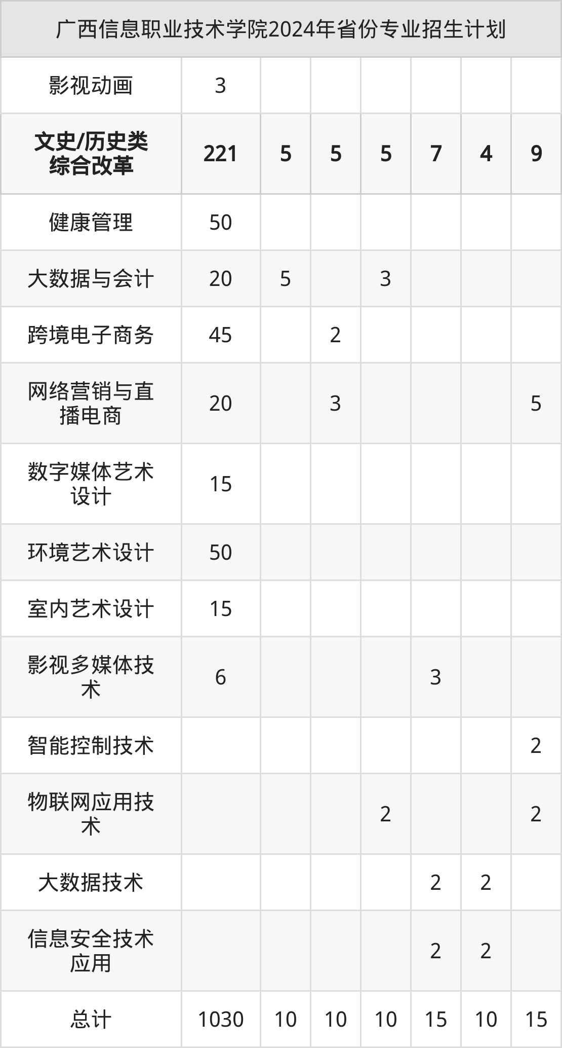 2025年广西信息职业技术学院招生章程