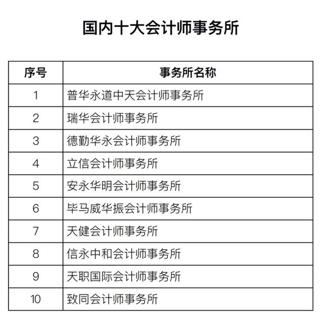 银川市十大会计师事务所2025年排行榜前十名榜单出炉